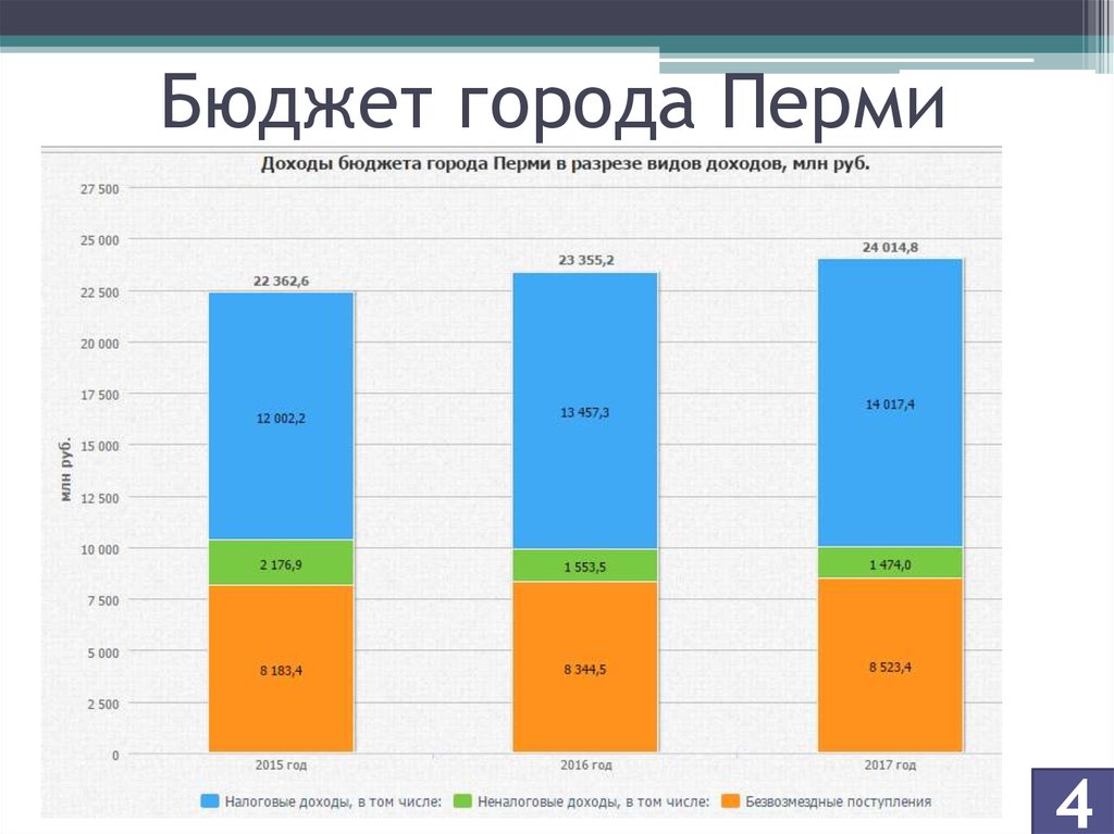 Бюджетные города. Бюджет Перми. Бюджет города. Годовой бюджет Перми. Доходы города.