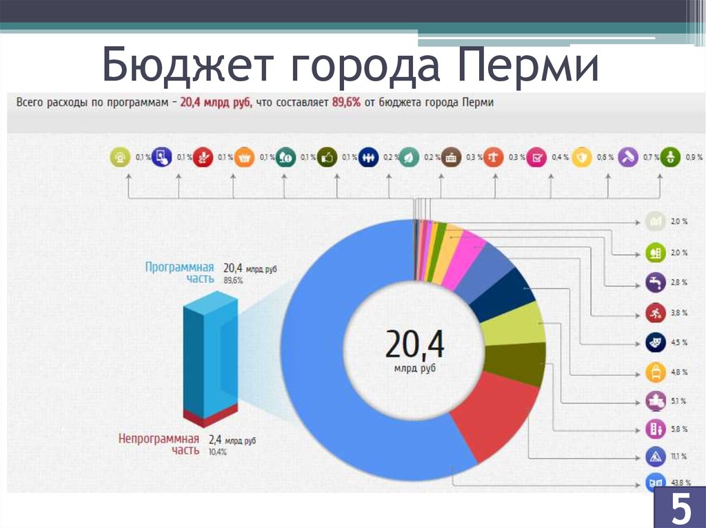 Бюджет города Перми