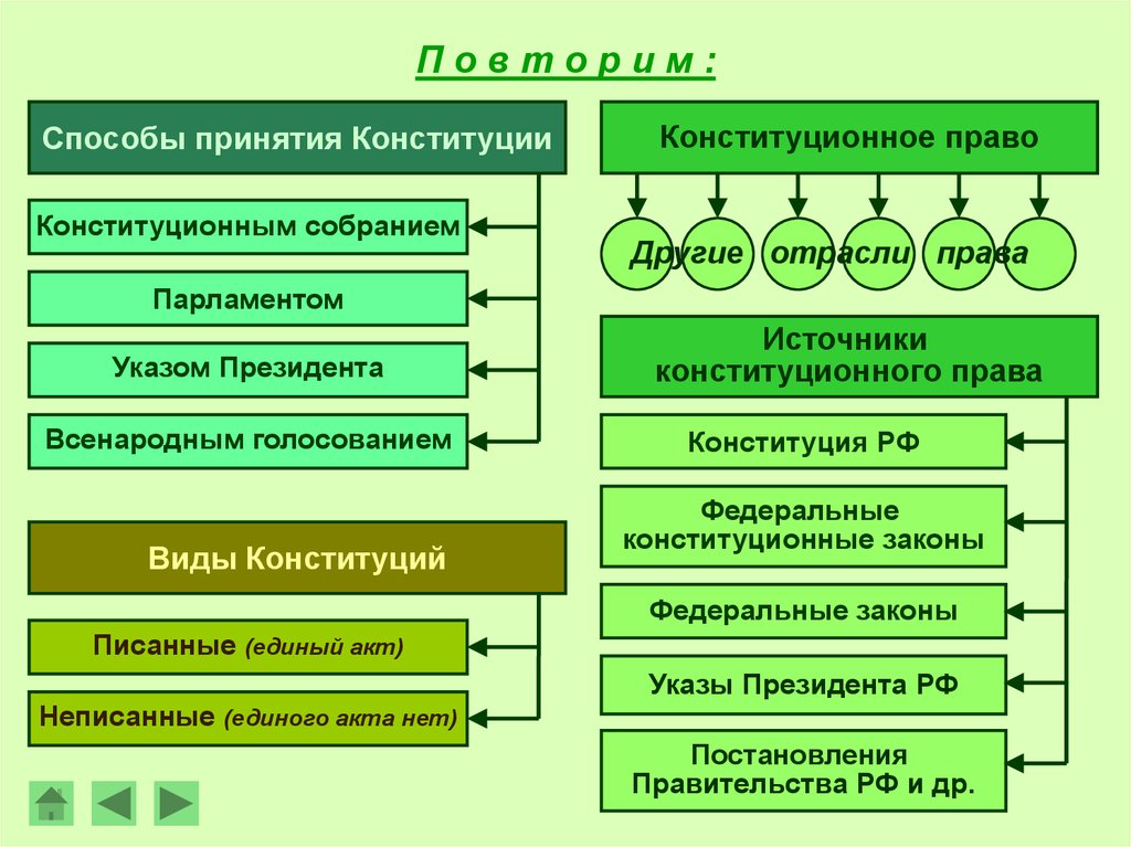 Способ конституции. Способы принятия Конституции. Способыипринвтия Конституции. Способы принятия Конституции РФ. Способы принятия Конституции и примеры стран.