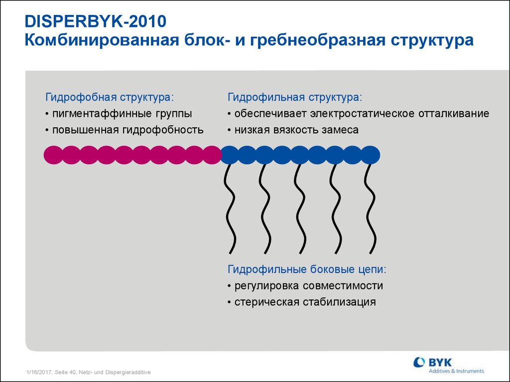 Гидрофильная кожа. Структура печатных красок. Гидрофильные полимеры. Гидрофильная вязкость и. Гидрофильные и гидрофобные вещества.