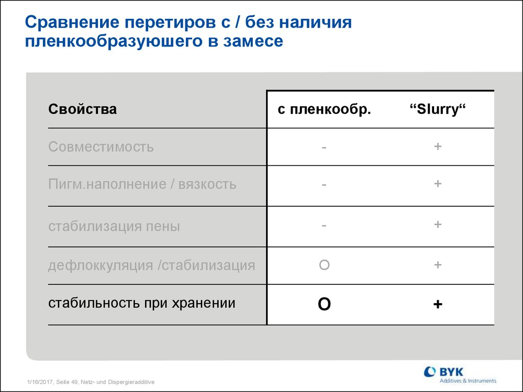 Без наличия. Степень перетира ОГЗ сравнительная таблица.