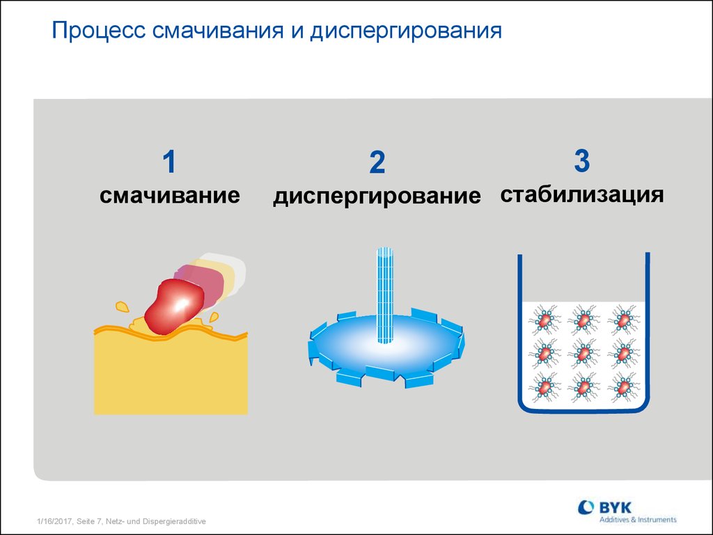 Диспергирование суспензии. Процесс смачивания. Процесс диспергирования. Метод диспергирования. Виды диспергирования.