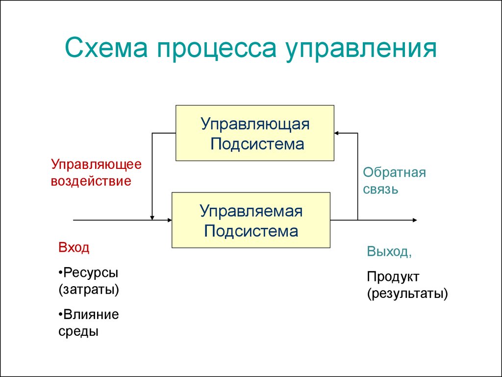 Отдел процессов. Схема процесса управления предприятием. Схема процесса управления менеджмент. Схема составляющих процесса управления предприятием. Управляющая подсистема (процесс управления).