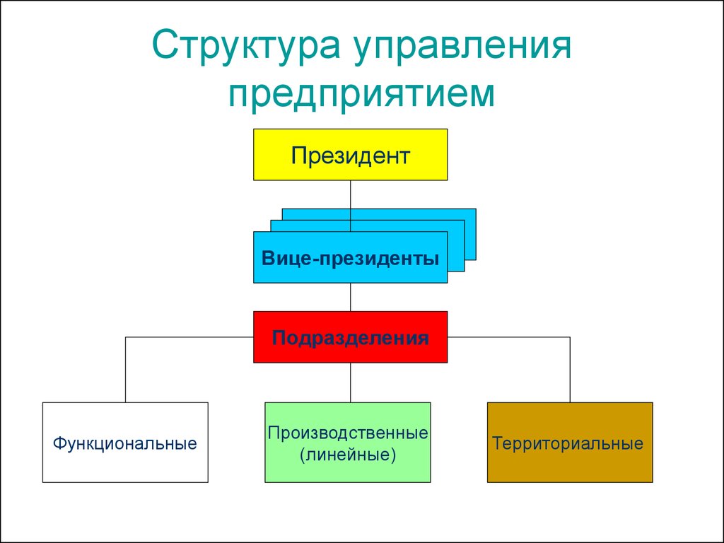 Сферы управления организацией. Организация структуры управления предприятием. Структура управления организацией. Управление организации структура управления организацией. Организационная структура управления фирмой.