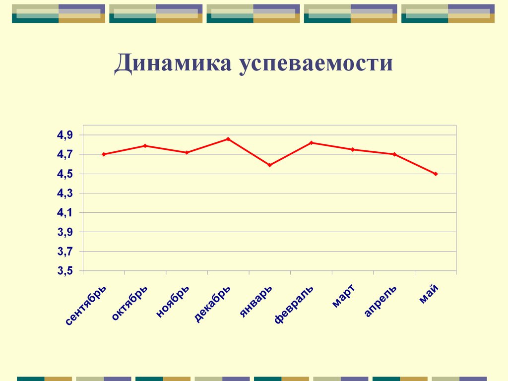 Динамика оценок. Динамика успеваемости. Динамика успеваемости по предмету диаграмма. Графическая модель график успеваемости. Графическая модель успеваемости ученика.