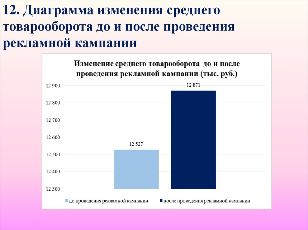 Изменения средние изменения большие изменения. Диаграмма рейтинга изменений. Диаграмму изменения цен в Екатеринбурге.