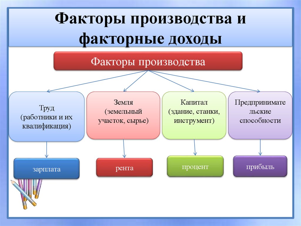 Факторные производства и факторные доходы развернутый план