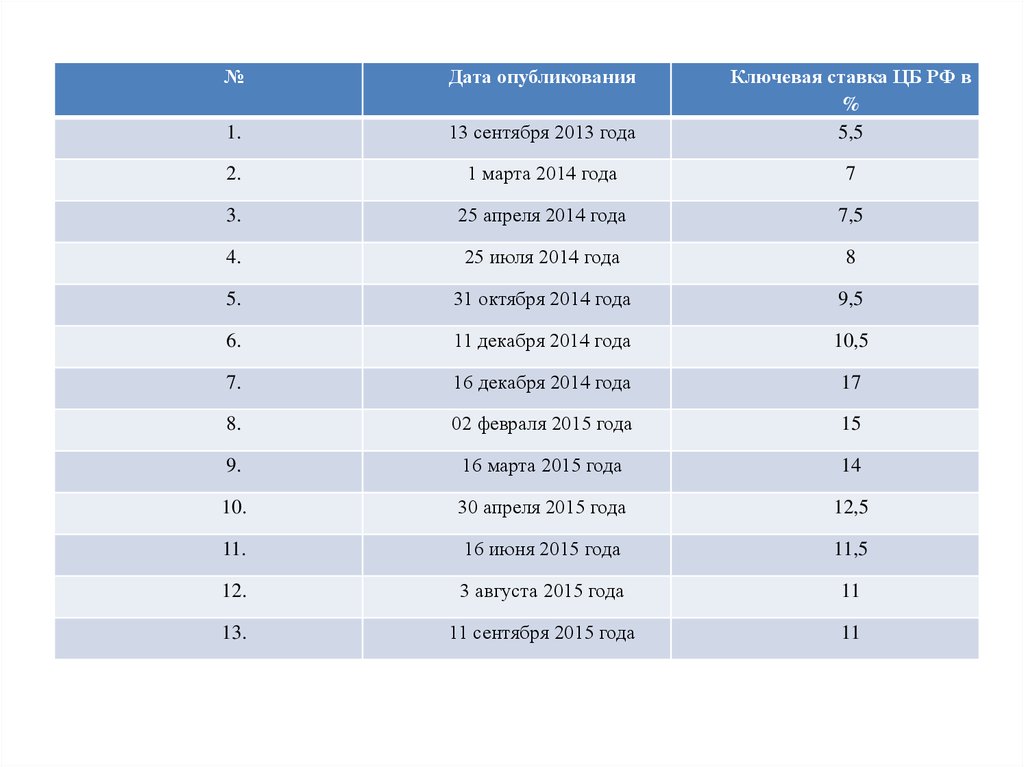 Дата публикации. 1/365 Ключевой ставки ЦБ РФ это сколько. Прибавка ключом. Нормы ЦБ РФ по видеонаблюдению. 0.014 От ключевой ставки ЦБ.РФ . Сколько получится?.