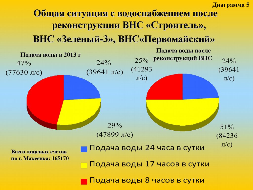 Оптимизация системы водоснабжения г. Макеевки - презентация онлайн