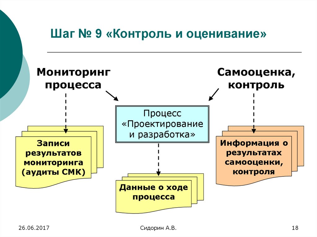 Процесс в ходе которого. Система мониторинга в СМК. Мониторинг в СМК это. Мониторинг в системе управления качеством. Контроль и оценивание процесса.