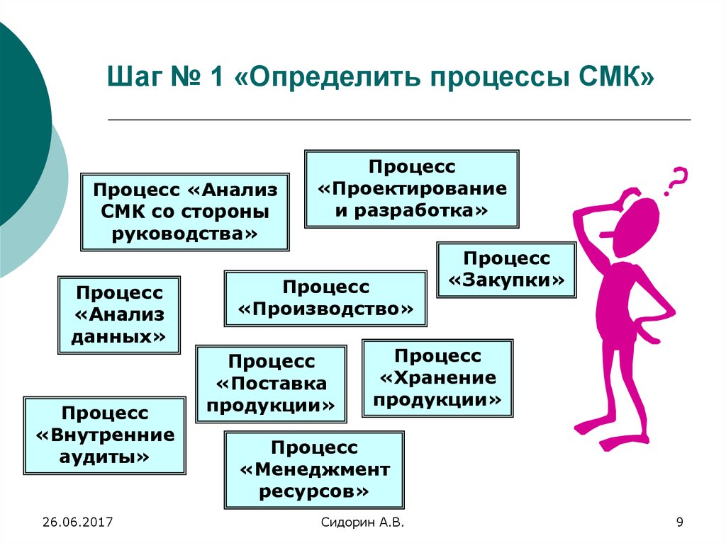 Выявить процессы. Понятая процесса в менеджменте качества. Менеджмент ресурсов в СМК. Процессы определения ценности разработки поставки. С юмором о процессе в СМК.