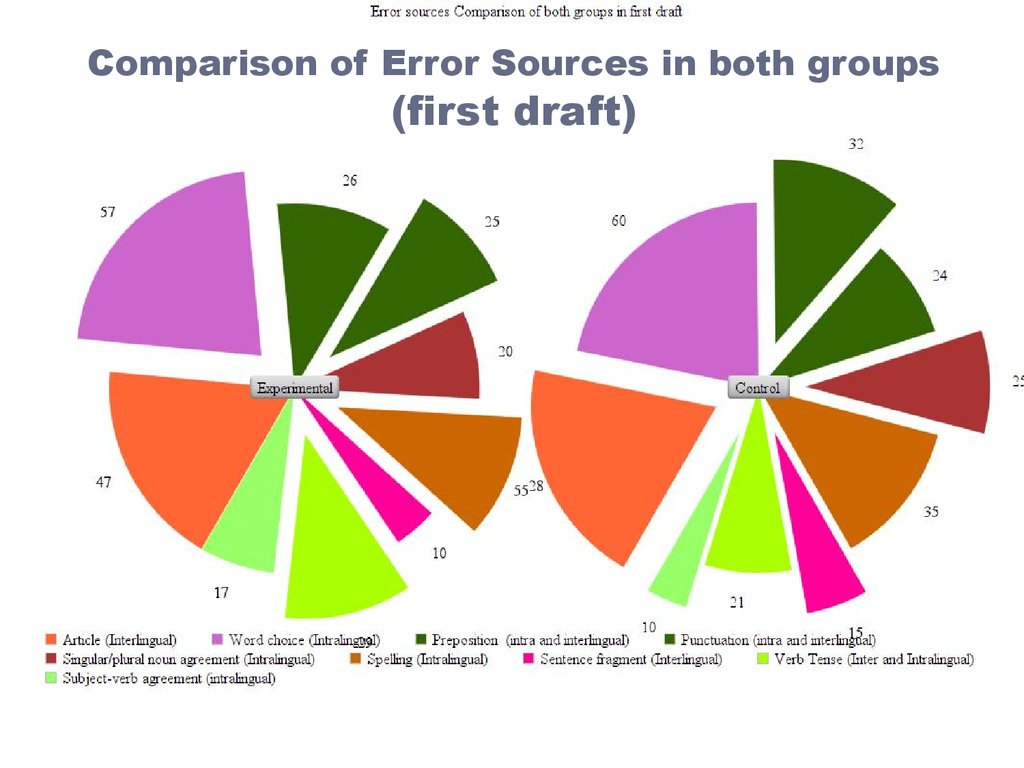 Comparison of Error Sources in both groups (first draft)