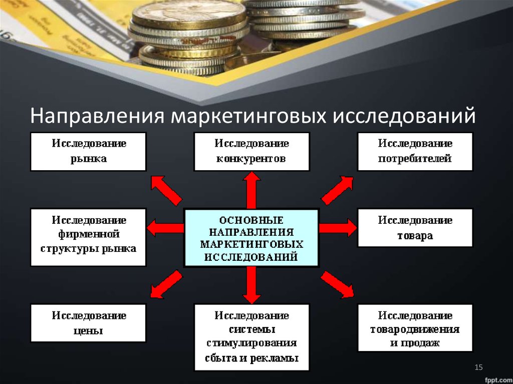 Направления маркетинга. Направления маркетинговых исследований. Направления и методы маркетинговых исследований. Основных направлений маркетинговых исследований. Основные направления маркетинговых исследований рынка.