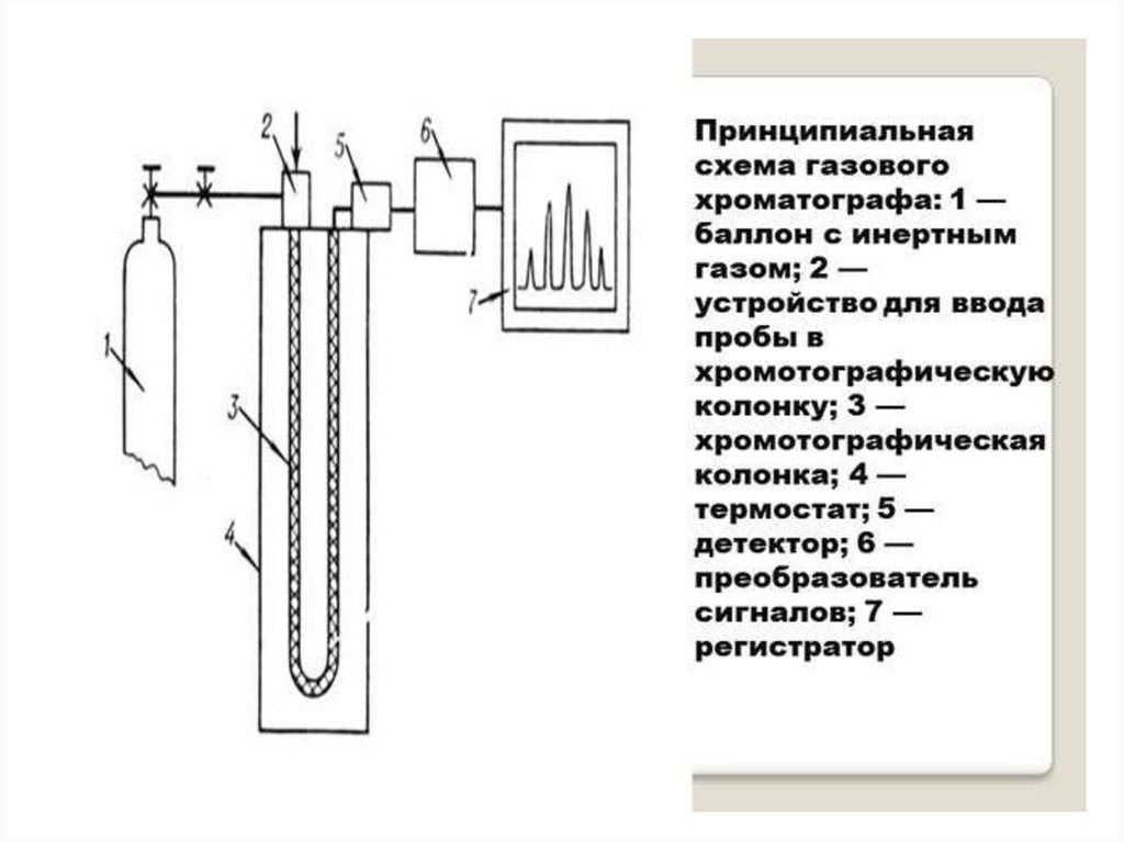 Схема газожидкостного хроматографа