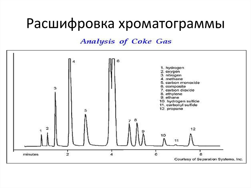 Какая из характеристик хроматограммы см рисунок используется для количественного анализа