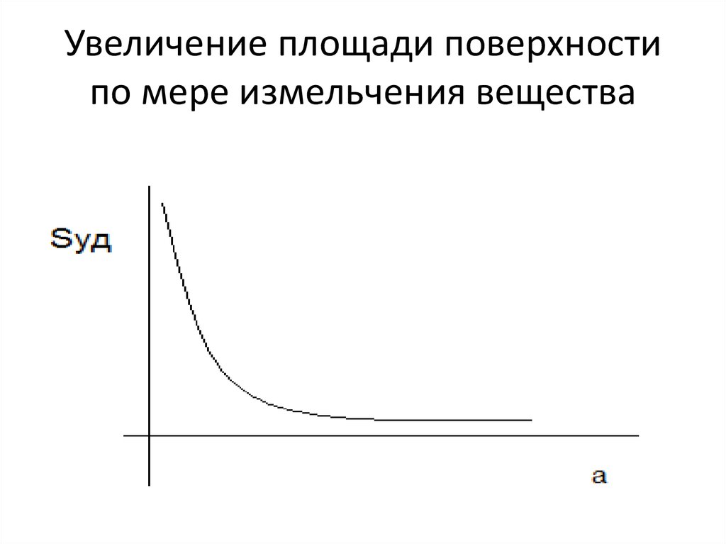 Увеличение площади поверхности