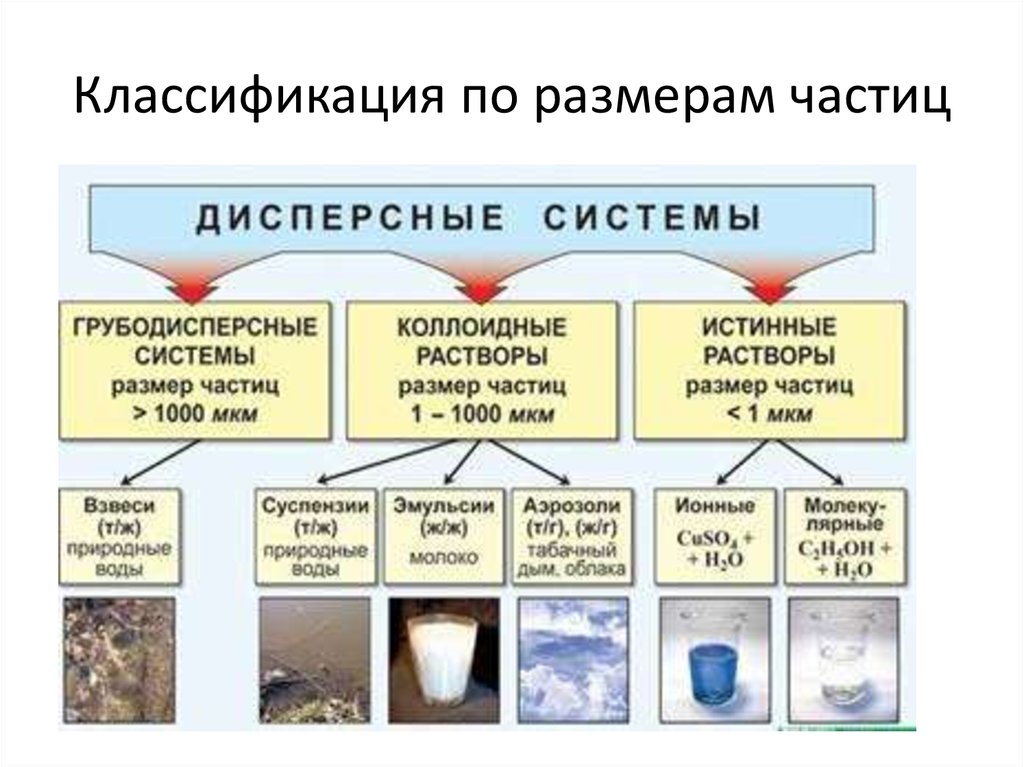 Классификация по размерам частиц