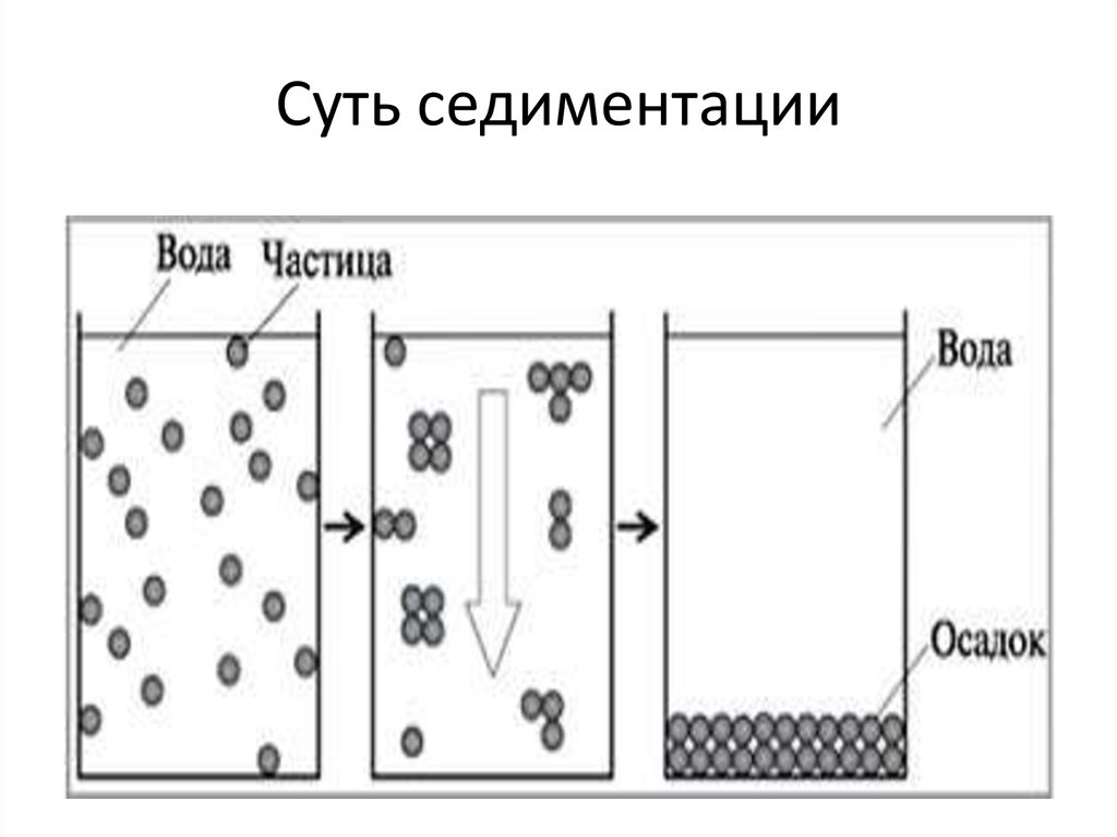 1 седиментация. Процесс седиментации. Седиментация частиц. Методы седиментации. Процесс седиментации суспензий схема.