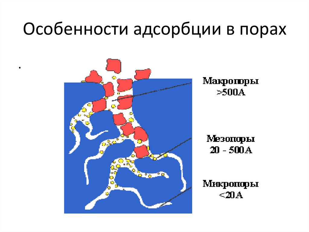 Особенности адсорбции в порах
