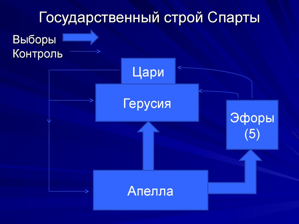 Общественный и государственный строй древней спарты презентация