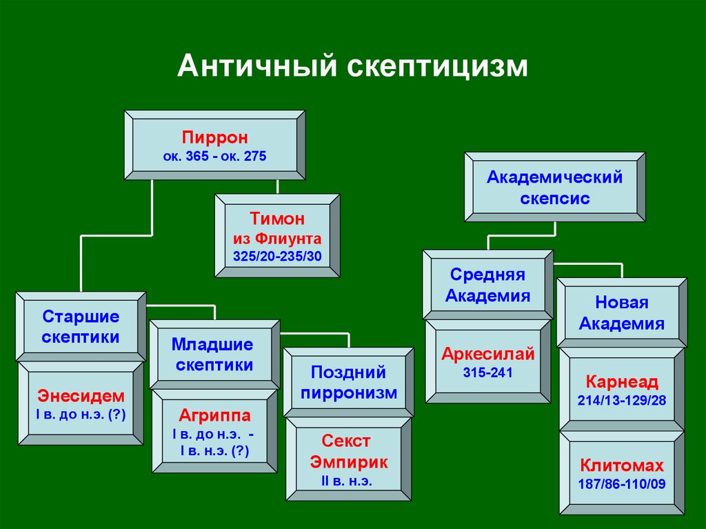 Скептицизм представители. Скептики школа философии представители. Представители античного скептицизма. Представители скептицизма в философии.