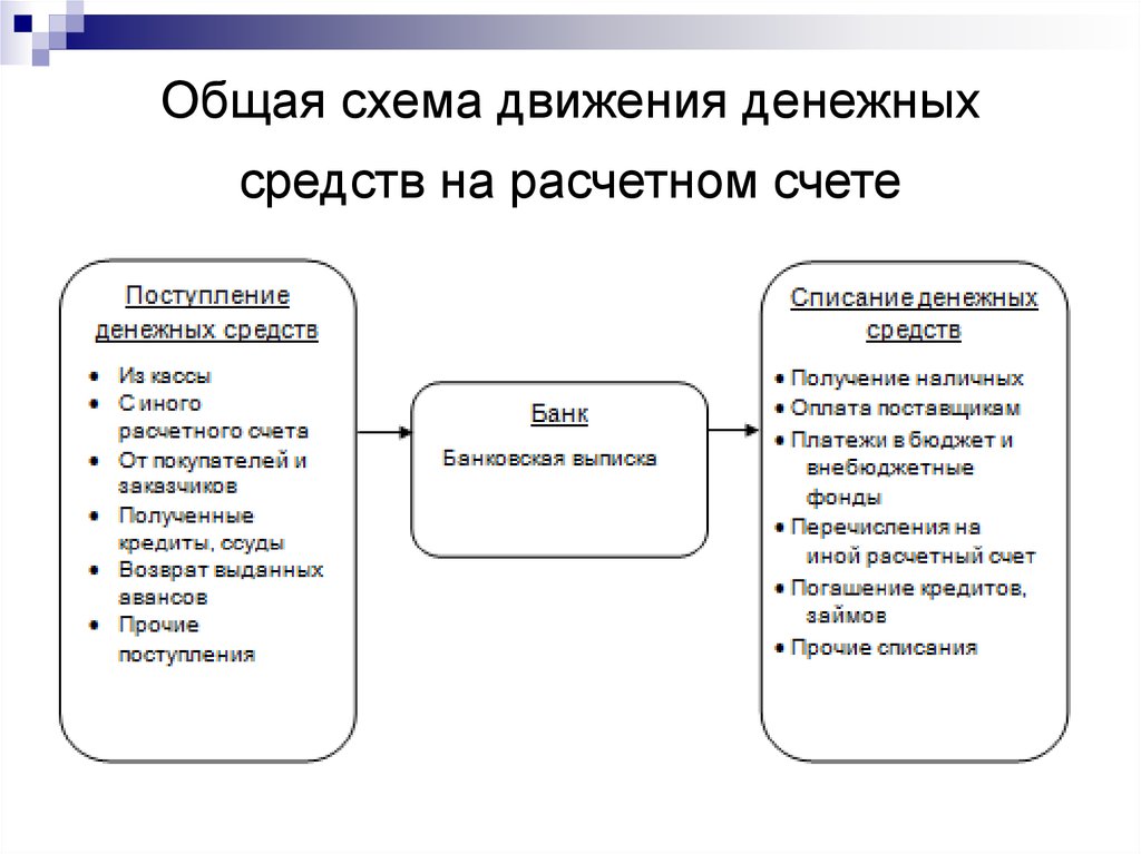 Учет расчетных счетов. Схема движения денежных средств на расчетном счете. Схема документооборота учета операций по расчетному счету. Схема учета денежных средств на расчетном счете. Документооборот операция на расчетном счете схема.