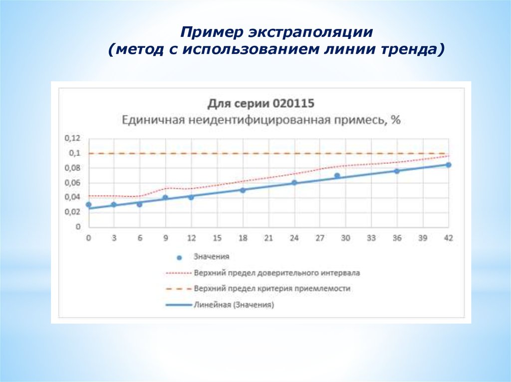 Схема ступенчатой экстраполяции