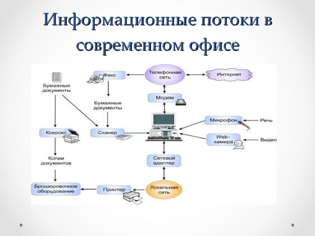 Схема информационные потоки внешние и внутренние