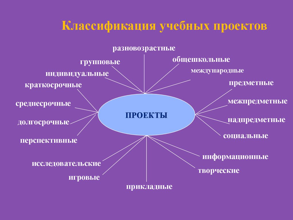 Классификация образовательных проектов и их виды