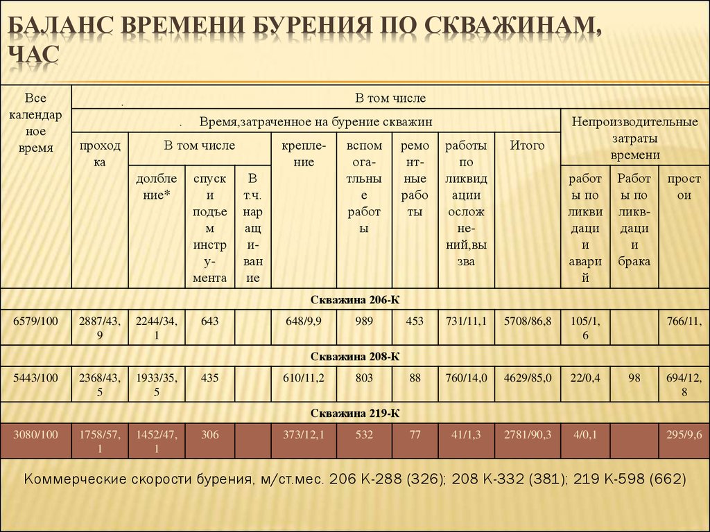 Сколько по времени бурят скважину. Баланс календарного времени бурения. Календарное время бурения. Расчет коммерческой скорости бурения. Скорость бурения скважин.