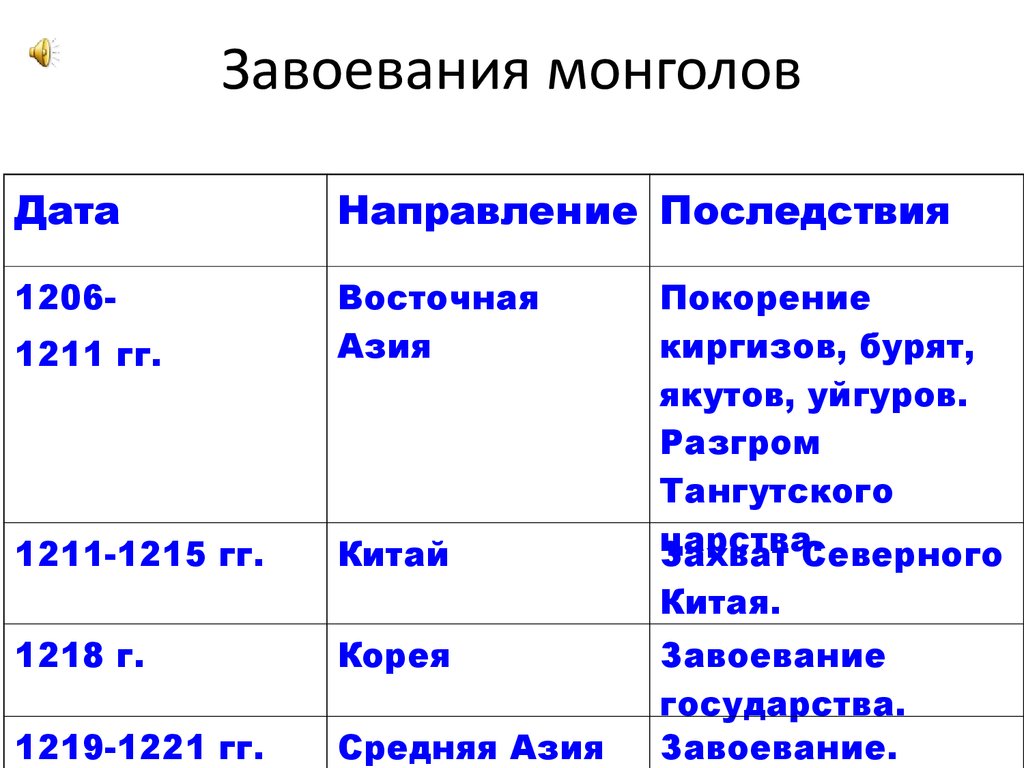 Дата направления последствия чингисхана. Завоевания монголов в 13 веке. Завоевания монголов таблица. Монгольские завоевания таблица. Таблица завоевания монголов в 13 веке.