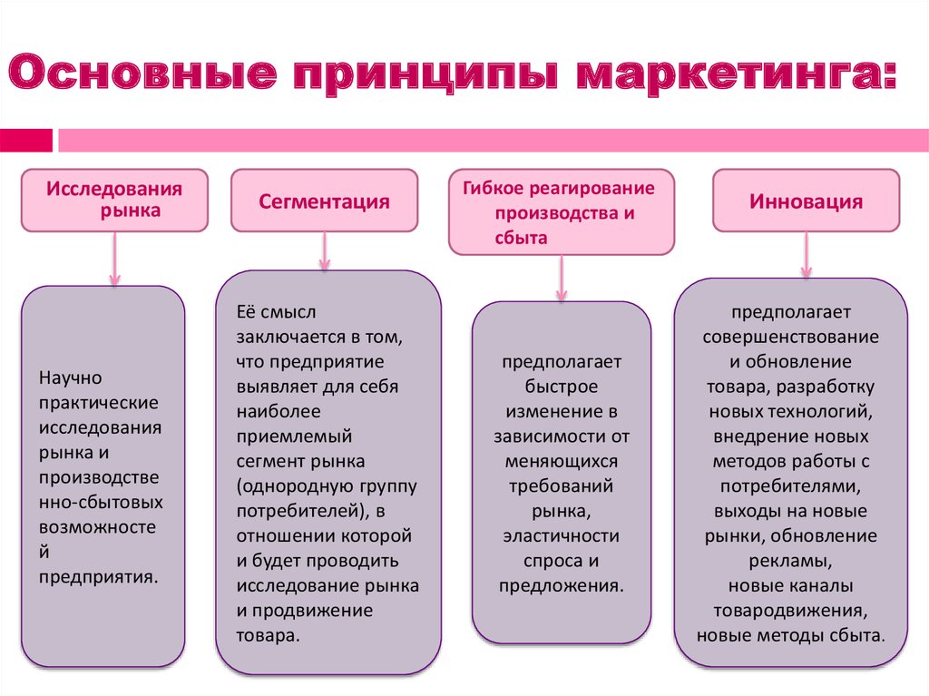 Совокупность потребителя. Перечислите основные принципы маркетинга.. Главный принцип маркетинга. Основной принцип маркетинга. Основополагающие принципы маркетинга.