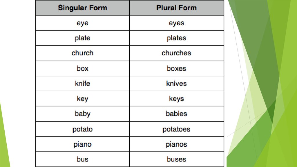 Plural word. Таблица singular and plural. Singular and plural forms. Singular form plural form. Write the plural form of the Noun “child”.