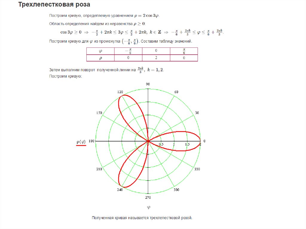 Полярная система координат как строить. Построение трехлепестковой розы в полярной системе координат. Трех липестковпя роза график. Построение в Полярных координатах. Построение Кривой в полярной системе координат.