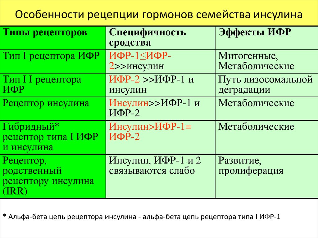 Фактор роста 1. Типы рецепции гормонов. Тип рецепции инсулина. Инсулин подобный фактор роста.