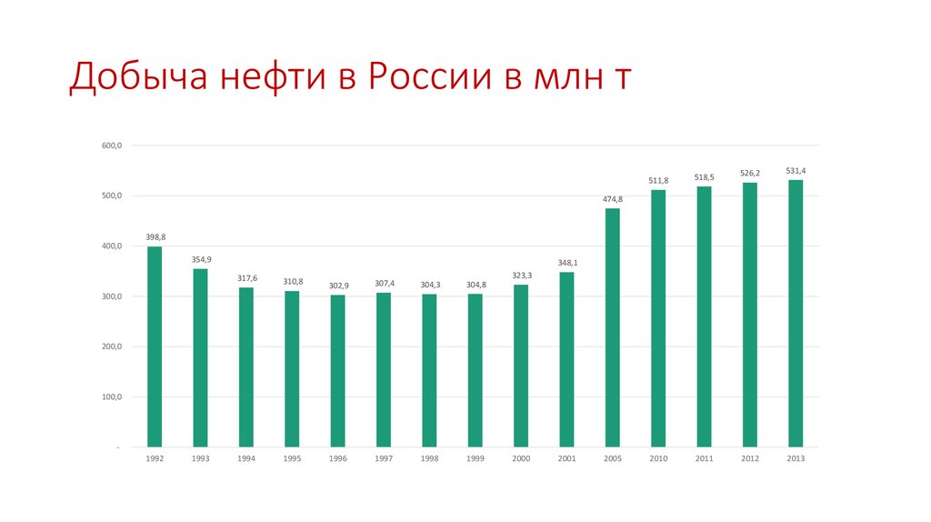 Добыча нефти в России в млн т