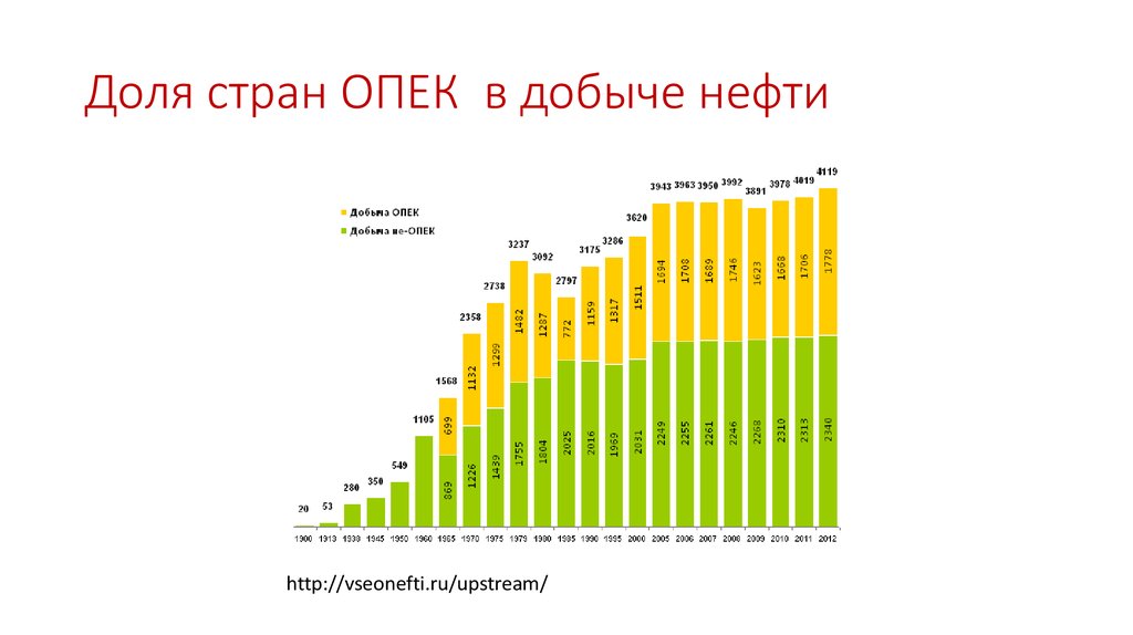 Добыча нефти по странам. Доля ОПЕК В добыче нефти. Доля стран в добыче нефти. Доля стран ОПЕК В мировой добыче нефти. Доля стран импортеров нефти.