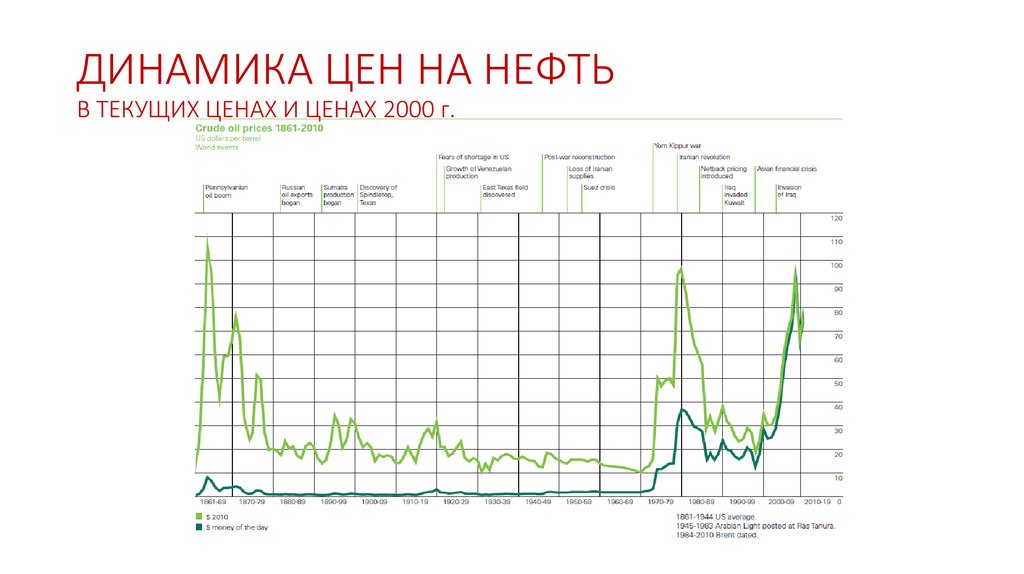 Акции нефти