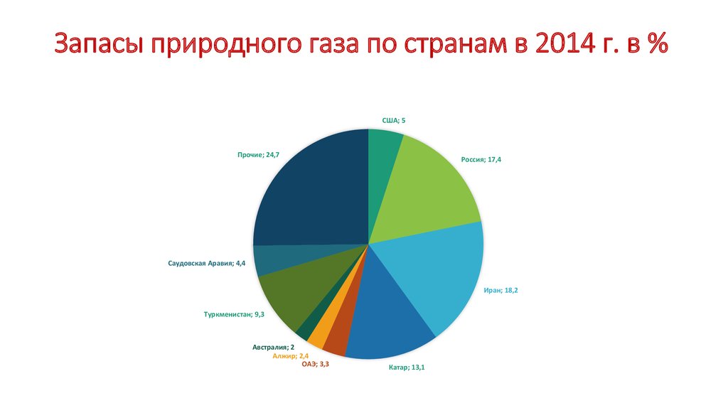 Лидеры по природному газу