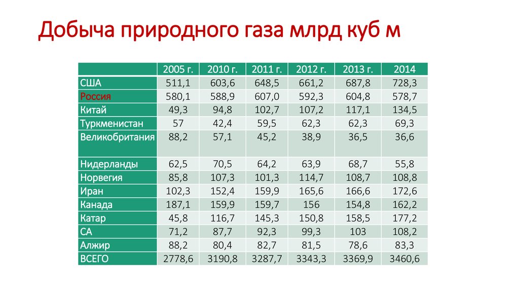 Натуральное ценится. Добыча газа таблица. Добыча природного газа в мире в млрд. Добыча газа в мире по годам таблица. Добыча природного газа в США объем добычи.