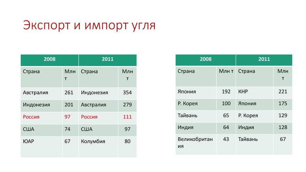 Крупнейшим экспортером в мире является страна. Страны Лидеры импорта угля. Экспорт и импорт каменного угля таблица. Страны экспортеры и импортеры угля. Страны Лидеры по импорту угля.