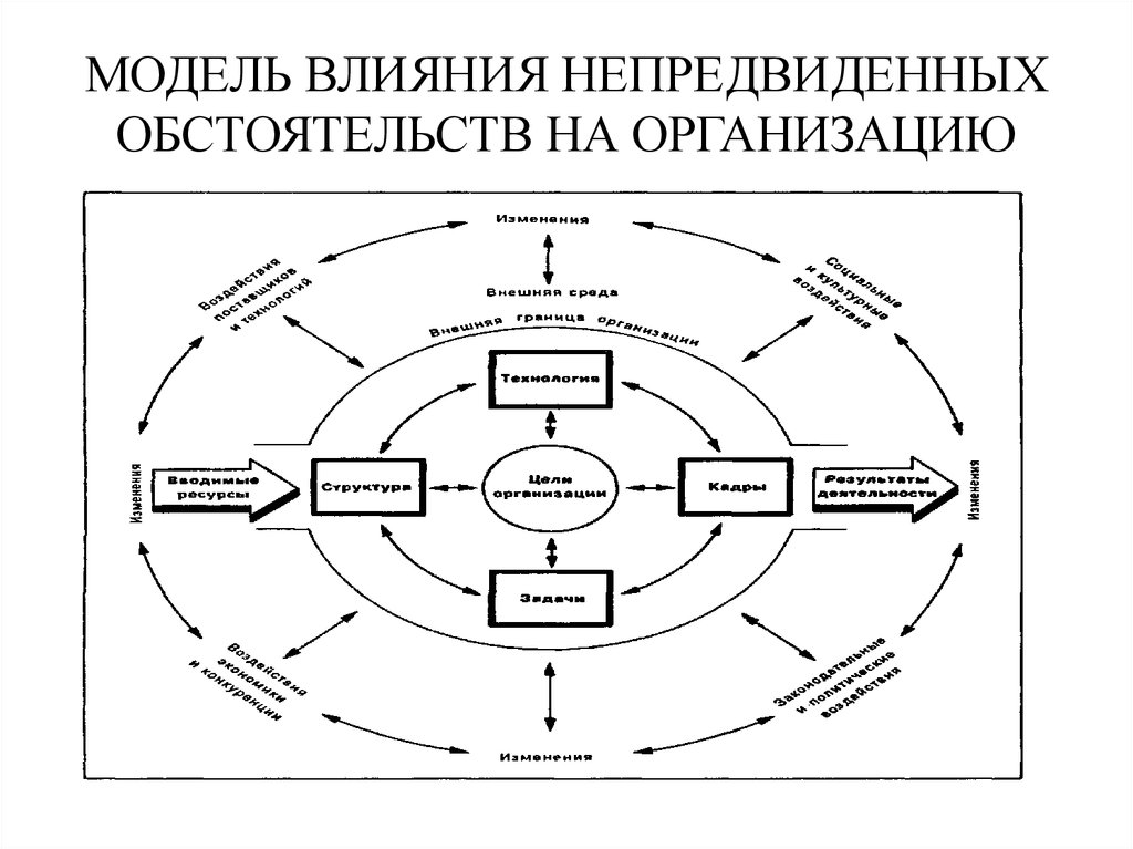 Составляющие модели. Модель влияния непредвиденных обстоятельств на организацию. Модель влияния. Модель влияния внешней среды на организацию. Модель влияния непредвиденных обстоятельств на организацию 1.