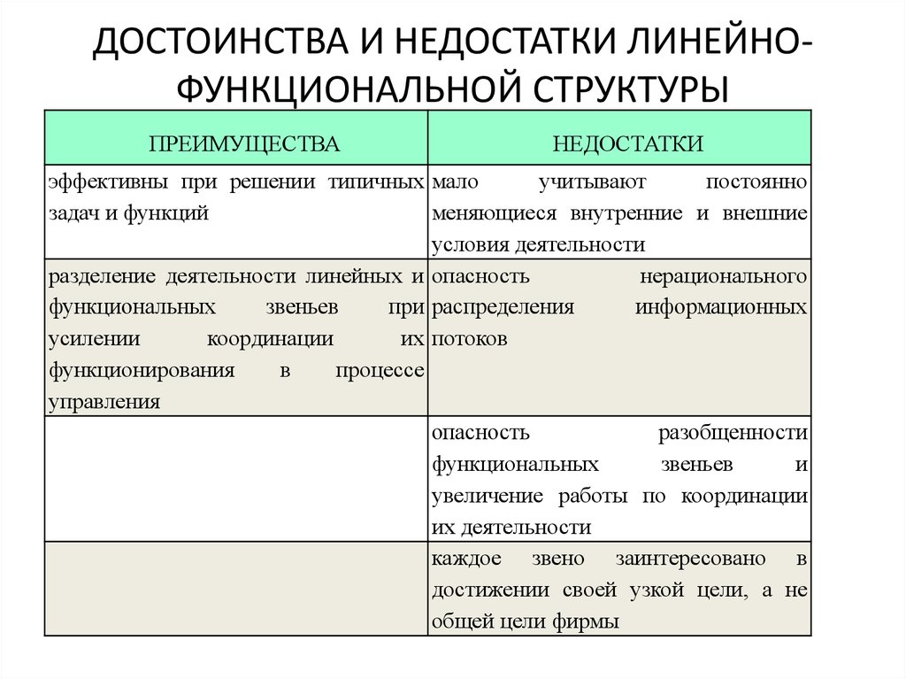 Недостаток линейной организационной структуры управления. Функциональная структура организации преимущества и недостатки. Достоинства линейно-функциональной структуры управления. Недостатки линейно-функциональной организационной структуры. Линейно функциональная структура управления недостатки достоинства.