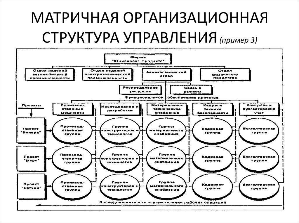 Схема структуры отдела пример