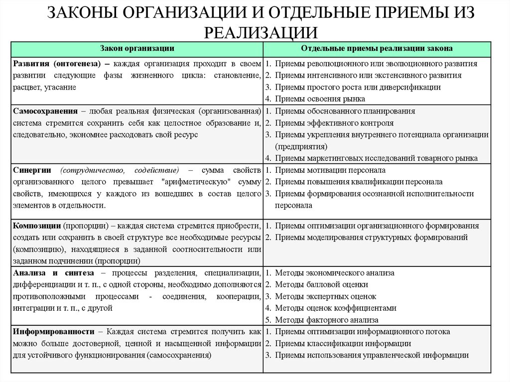 Законы организации закон композиции