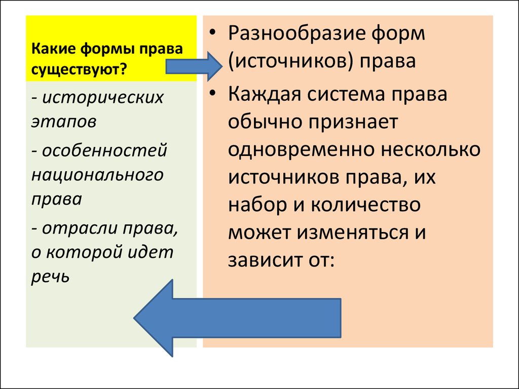 Форма полномочий. Многообразие форм существования права. Какие формы права. Формы существования нрава. Какие виды бланков существуют.