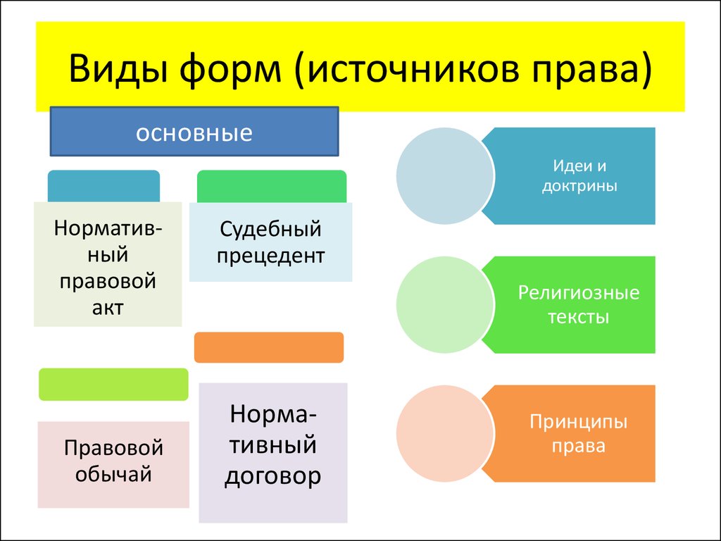 4 2 типы и формы. Источники формы права. Виды форм права. Основные виды источников форм права. Источники (формы) права и виды форм права:.