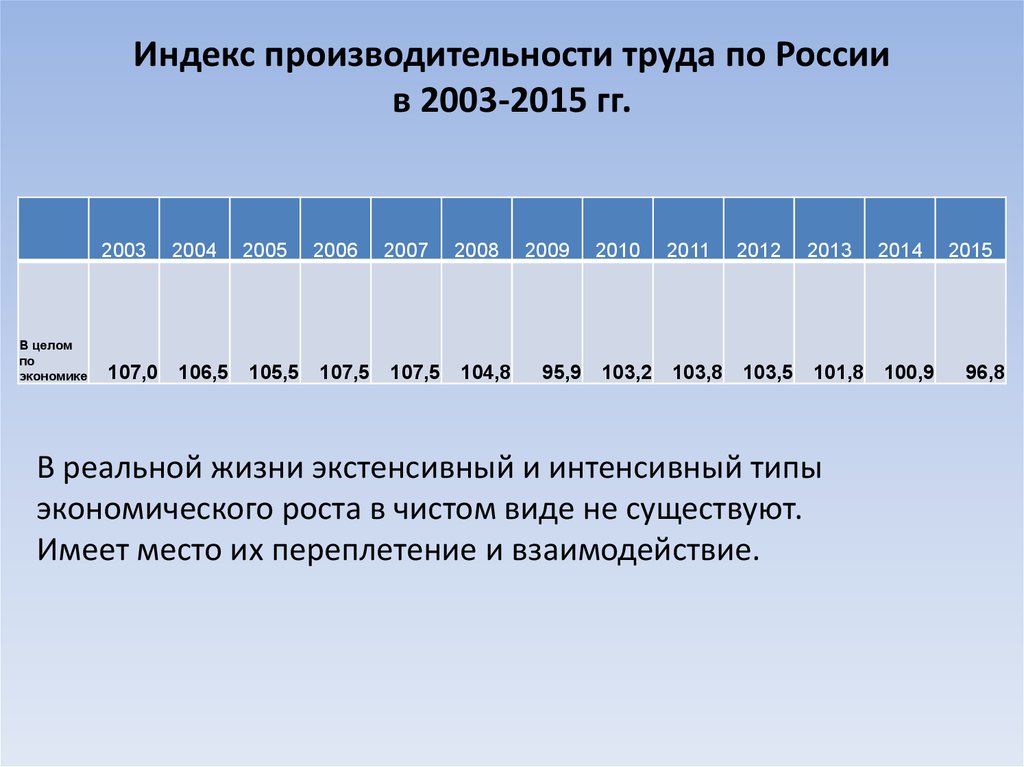 Индекс производительности труда по России в 2003-2015 гг.