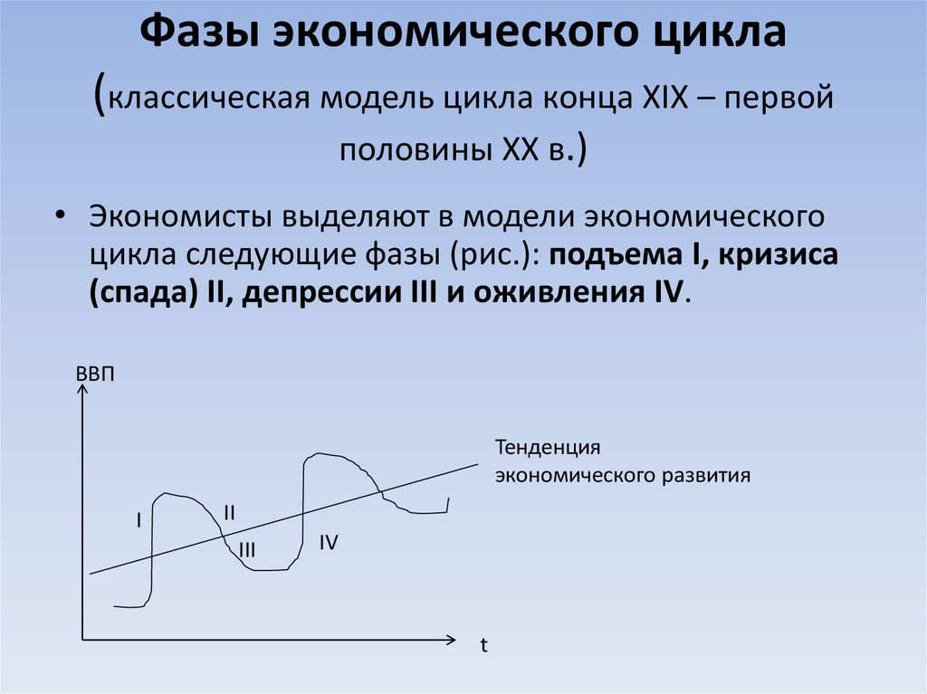 Проявление фаз экономического цикла