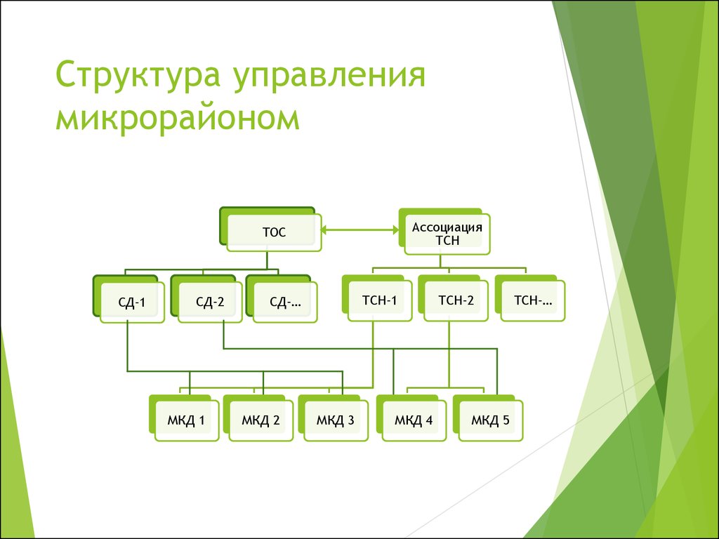 Микрорайон управлять. Шкода структура управления. Управляющая микрорайоном функции. Управление микрорайон. Задачи управляющего микрорайон.